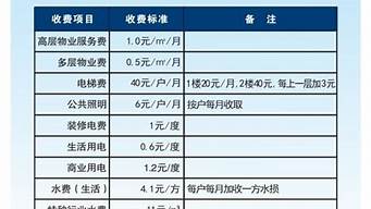 物业费收费标准2020_大同物业费收费标