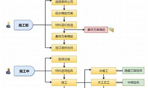 装修顺序流程详细介绍及时间