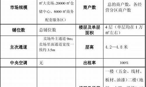 建材市场调研报告_建材市场调研报告怎么写